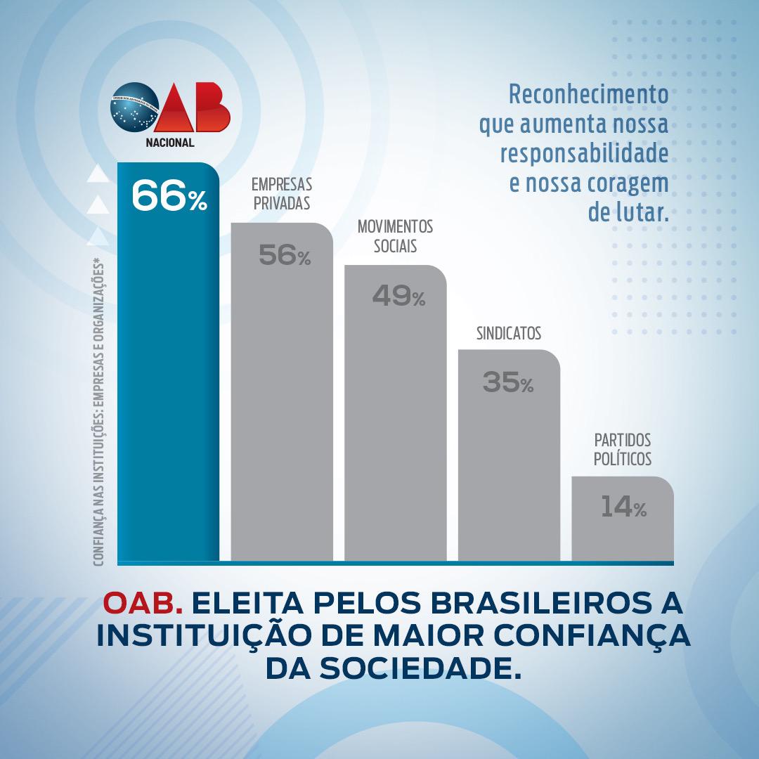 OAB está entre as instituições com maiores índices de confiança da sociedade